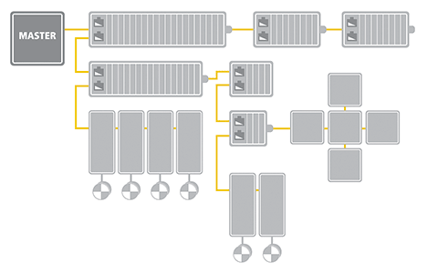 Figure 2: The topology flexibility of EtherCAT simplifies planning and installation. 
